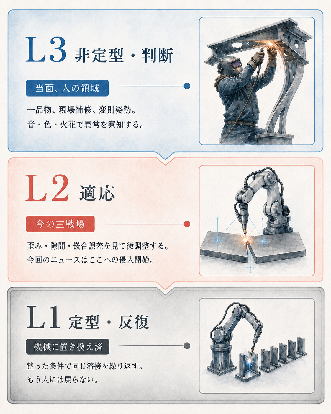 Xレイヤー（溶接の腕の 3 層）：L3 非定型・判断＝当面、人の領域／L2 適応＝今の主戦場／L1 定型・反復＝機械に置き換え済