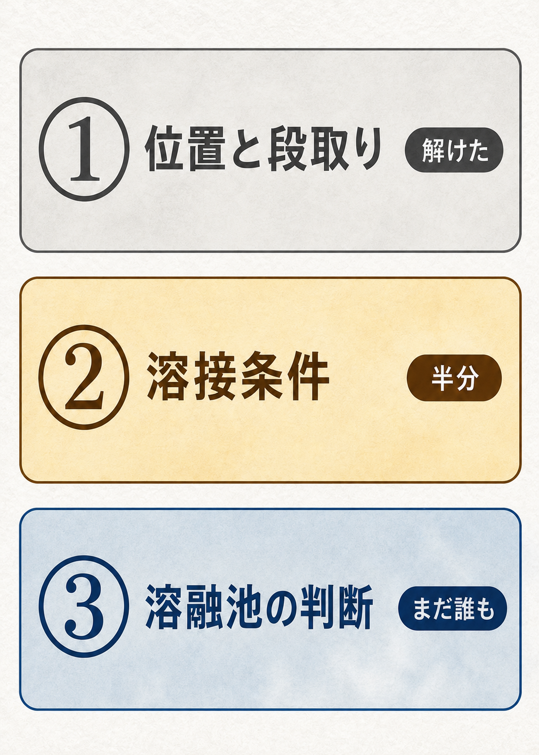 溶接の 3 層：①位置と段取り＝解けた／②溶接条件＝半分／③溶融池の判断＝まだ誰も