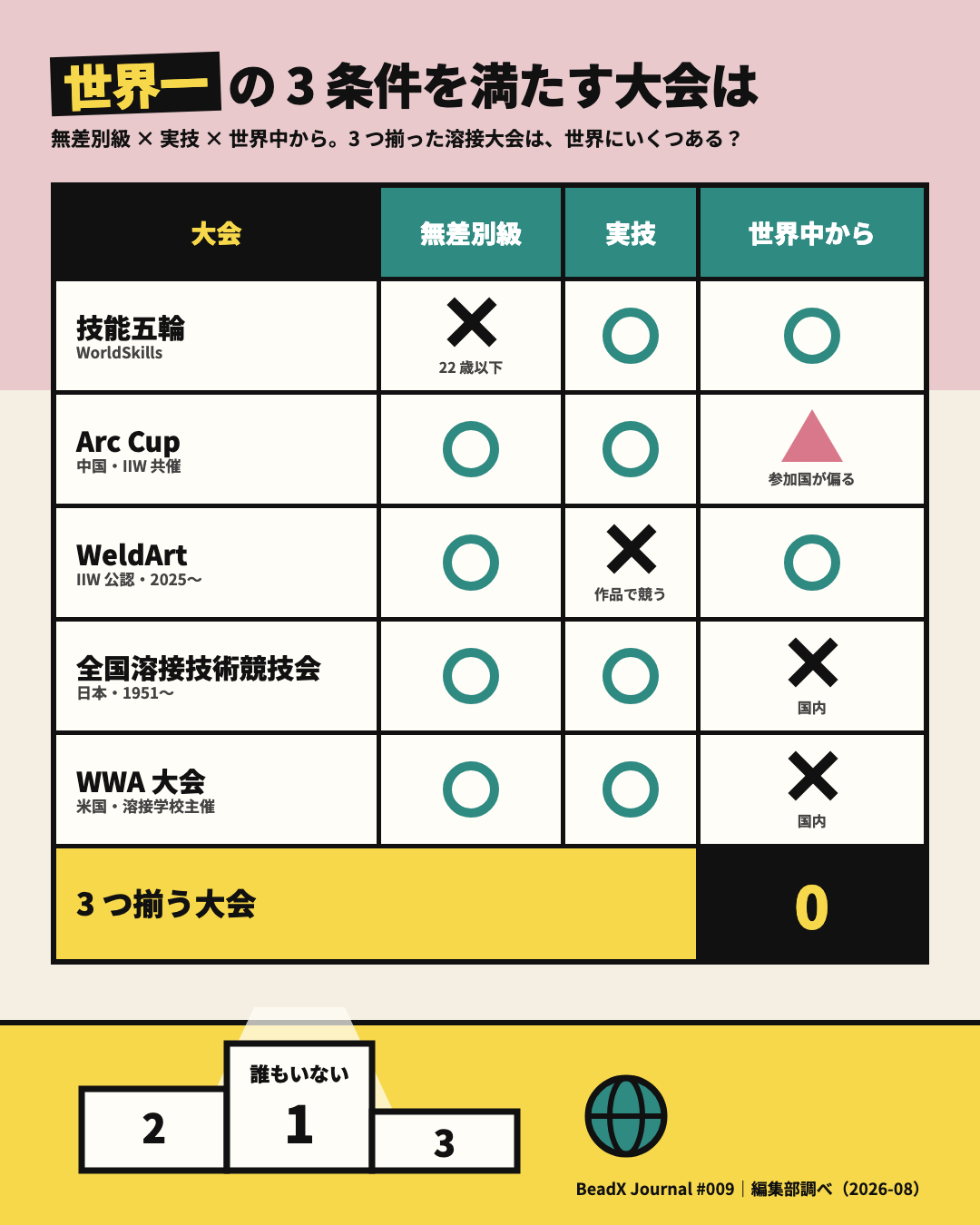 溶接大会の 3 条件（無差別級・実技・世界中から）を満たす大会は世界にゼロ：技能五輪は 22 歳以下、Arc Cup は参加国が偏る、WeldArt はアート部門、各国大会は国内限定
