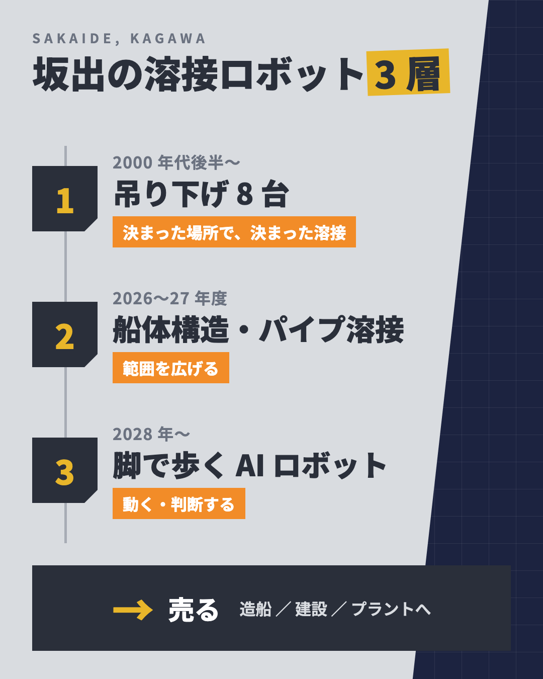 坂出工場の溶接ロボット 3 層：2000 年代後半の吊り下げ 8 台→2026〜27 年度の船体構造・パイプ溶接ロボット→2028 年〜の脚式・車輪型 AI ロボット→外販（造船・建設・プラント）