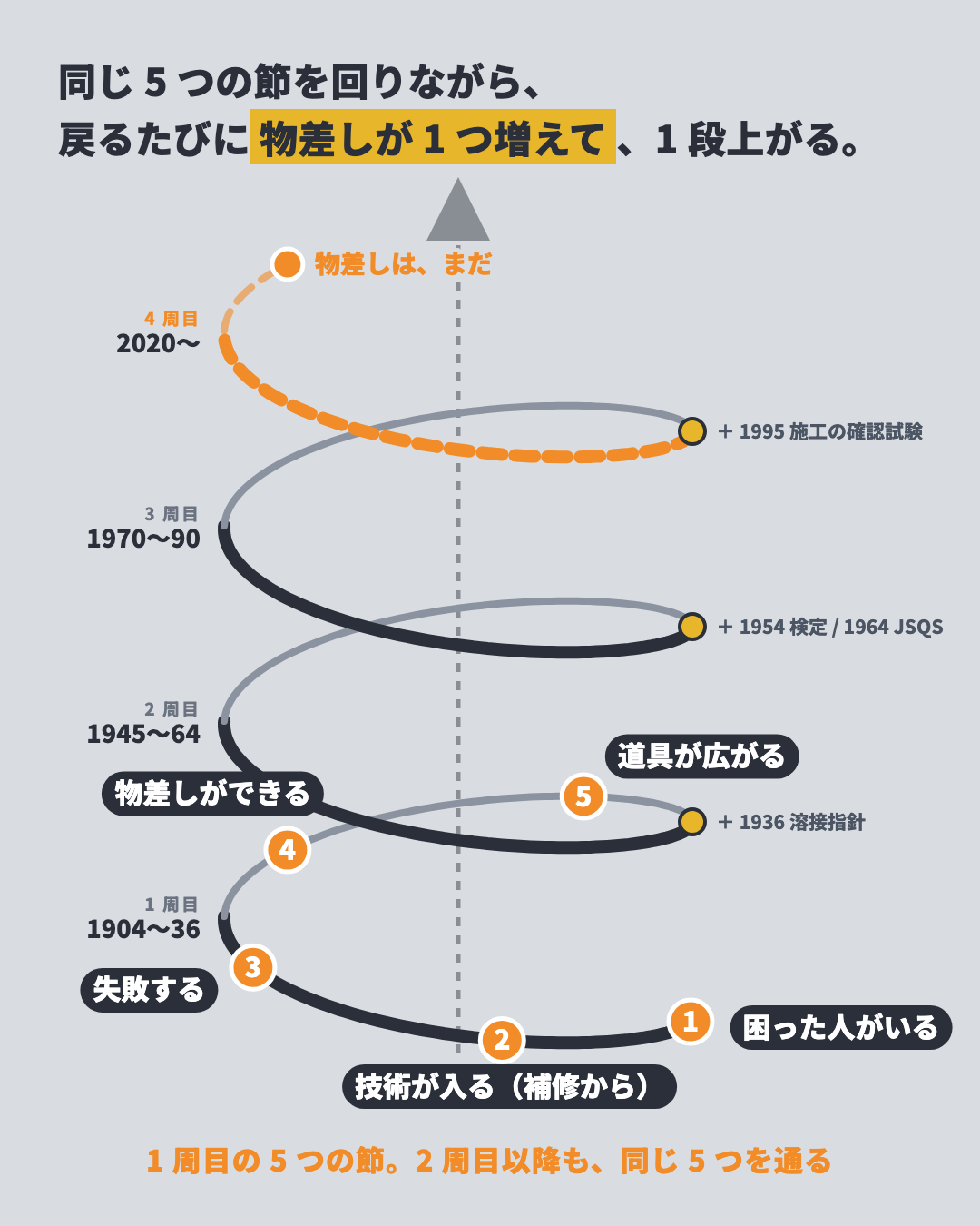 困りごとから始まる、溶接進化の螺旋：1 周目の 5 つの節（困った人がいる→技術が入る→失敗する→物差しができる→道具が広がる）を回りながら、1904〜36／1945〜64／1970〜90／2020〜 と 4 周し、戻るたびに物差し（1936 溶接指針・1954 検定と 1964 JSQS・1995 施工の確認試験）が 1 つ増える。4 周目の物差しは、まだ