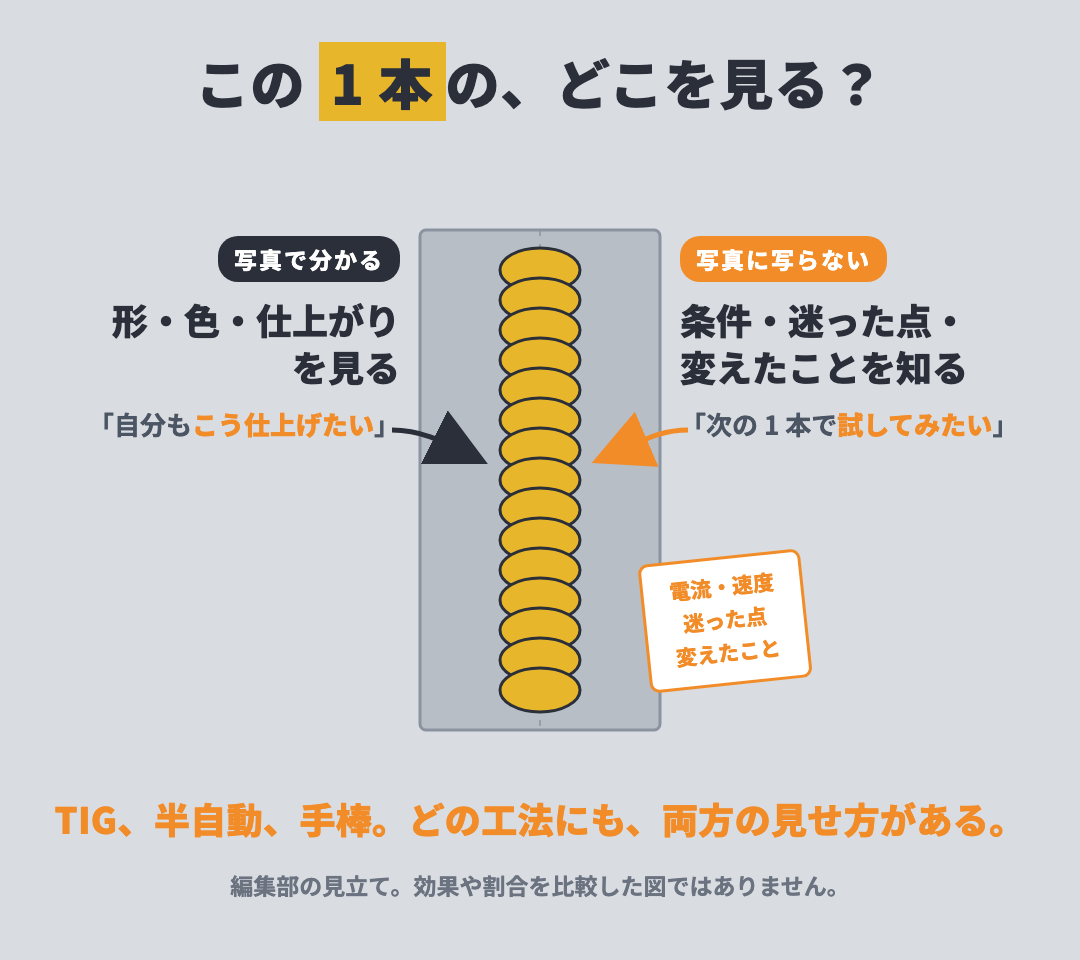 この 1 本の、どこを見る？ 写真で分かる＝形・色・仕上がりを見る／写真に写らない＝条件・迷った点・変えたことを知る