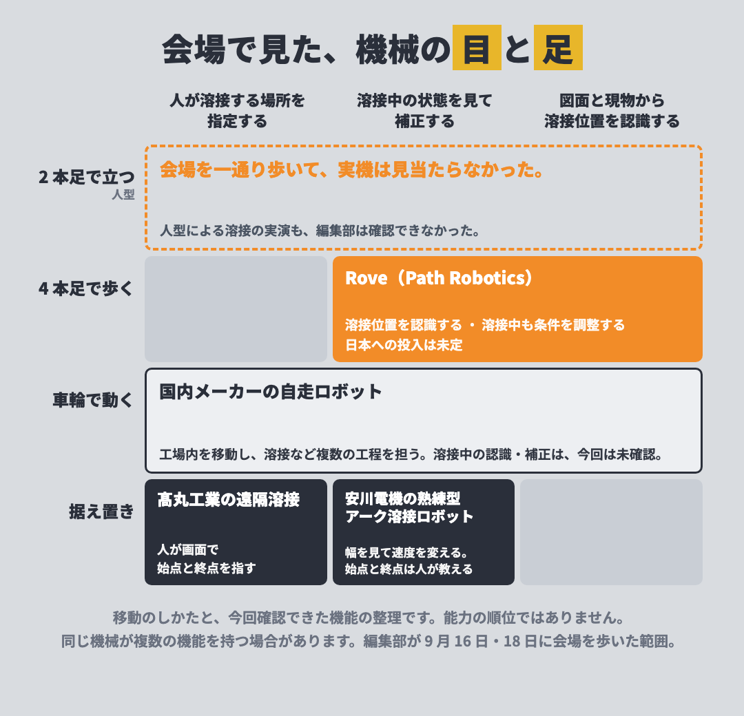 会場で見た、機械の目と足。縦＝移動のしかた（据え置き・車輪・4 本足・2 本足）、横＝確認できた機能（人が場所を指定する・溶接中の状態を見て補正する・図面と現物から位置を認識する）。能力の順位ではない