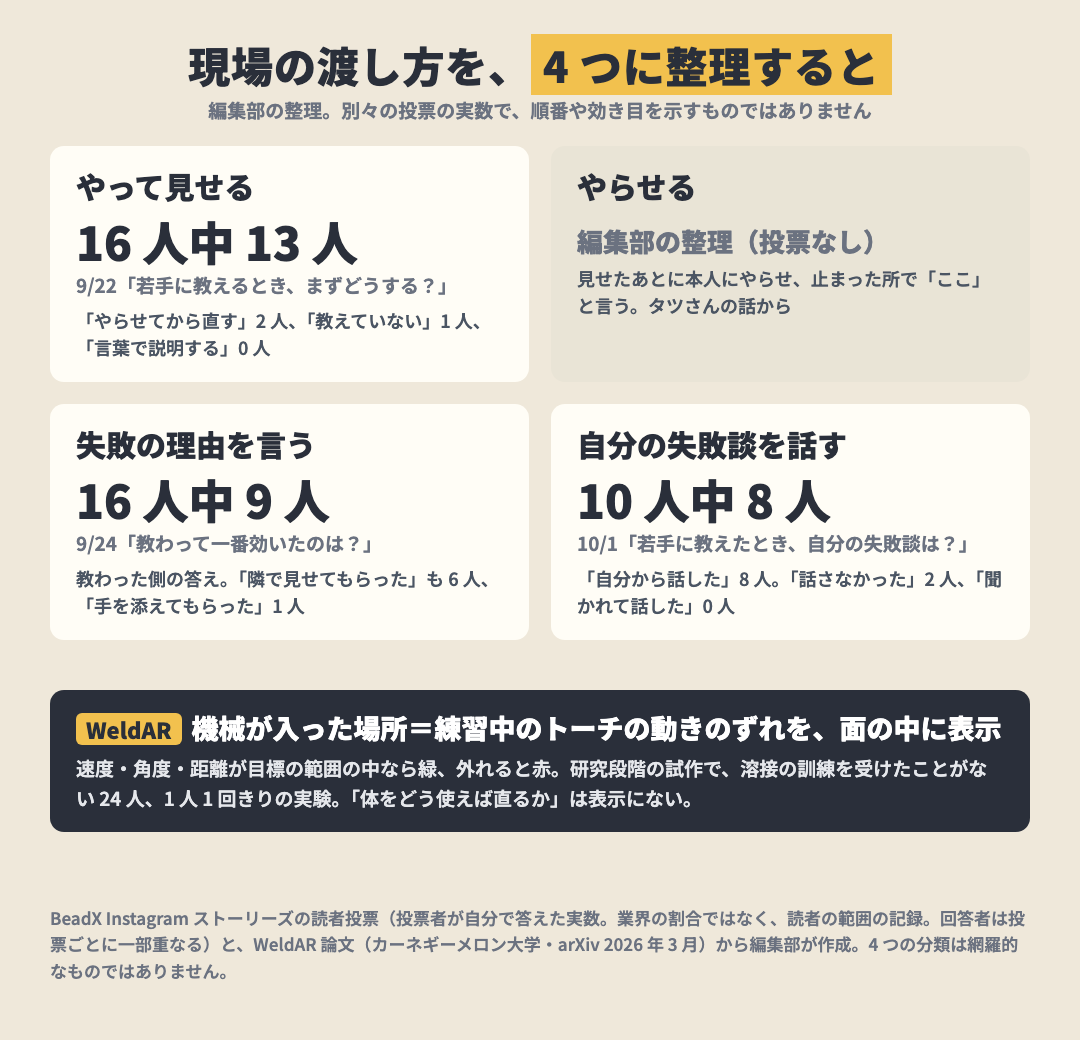 現場の渡し方を、4 つに整理すると